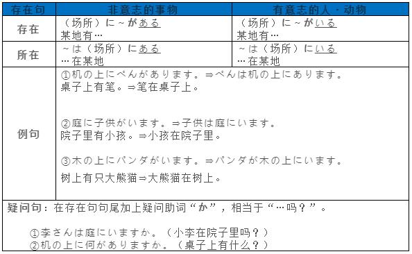 日语基本句型中的存在句和描写句，掌握好了轻松入门