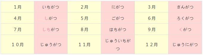 日语基础11课知识点月份
