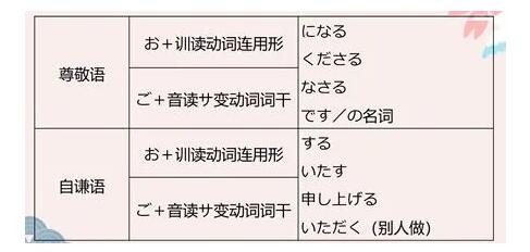 高级敬语的套用句式分享