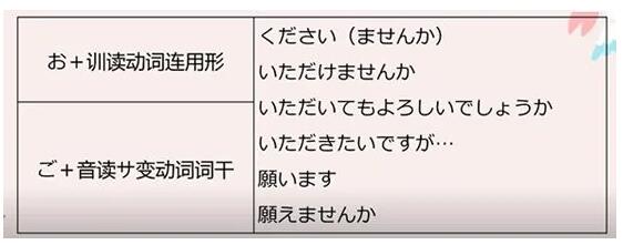 日语高级敬语知识点