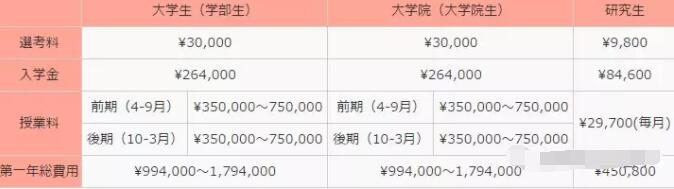 日本私立大学的价格