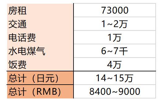 去日本留学的生活费用